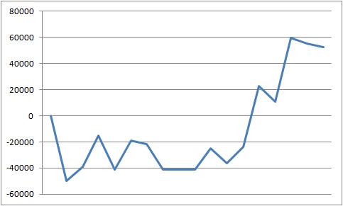 2015年3月スロット収支　スランプグラフ
